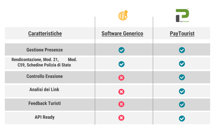 Caratteristiche Software PayTourist